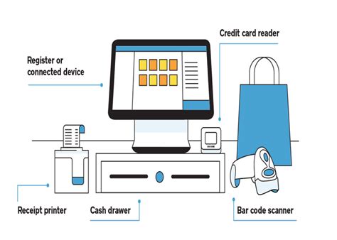 POS Setup and Configuration .